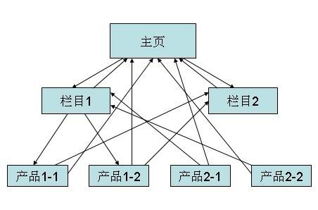深圳網(wǎng)絡(luò)營銷網(wǎng)站布局以及結(jié)構(gòu)應(yīng)該怎么布置？